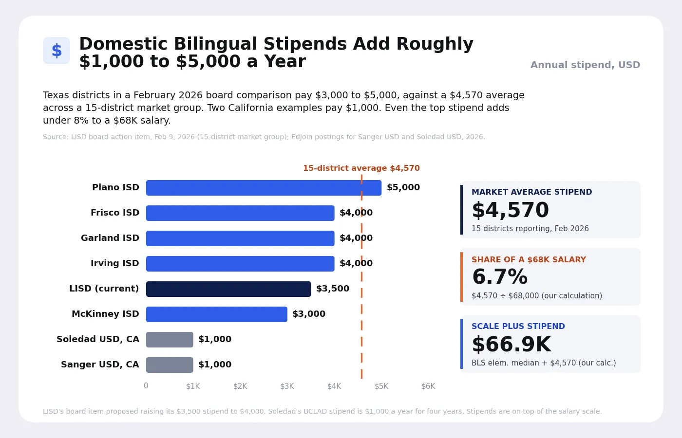 International Bilingual vs. Domestic DLI Salaries: Analyzing the $68K Median Baseline Across 2,400 Global Dual-Language Educator Roles