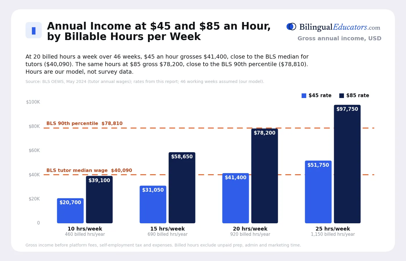 How to Benchmark Your Remote Bilingual Tutor Income: Data on $45/hr Baselines vs. $85/hr Specialized Immersion Test-Prep Rates