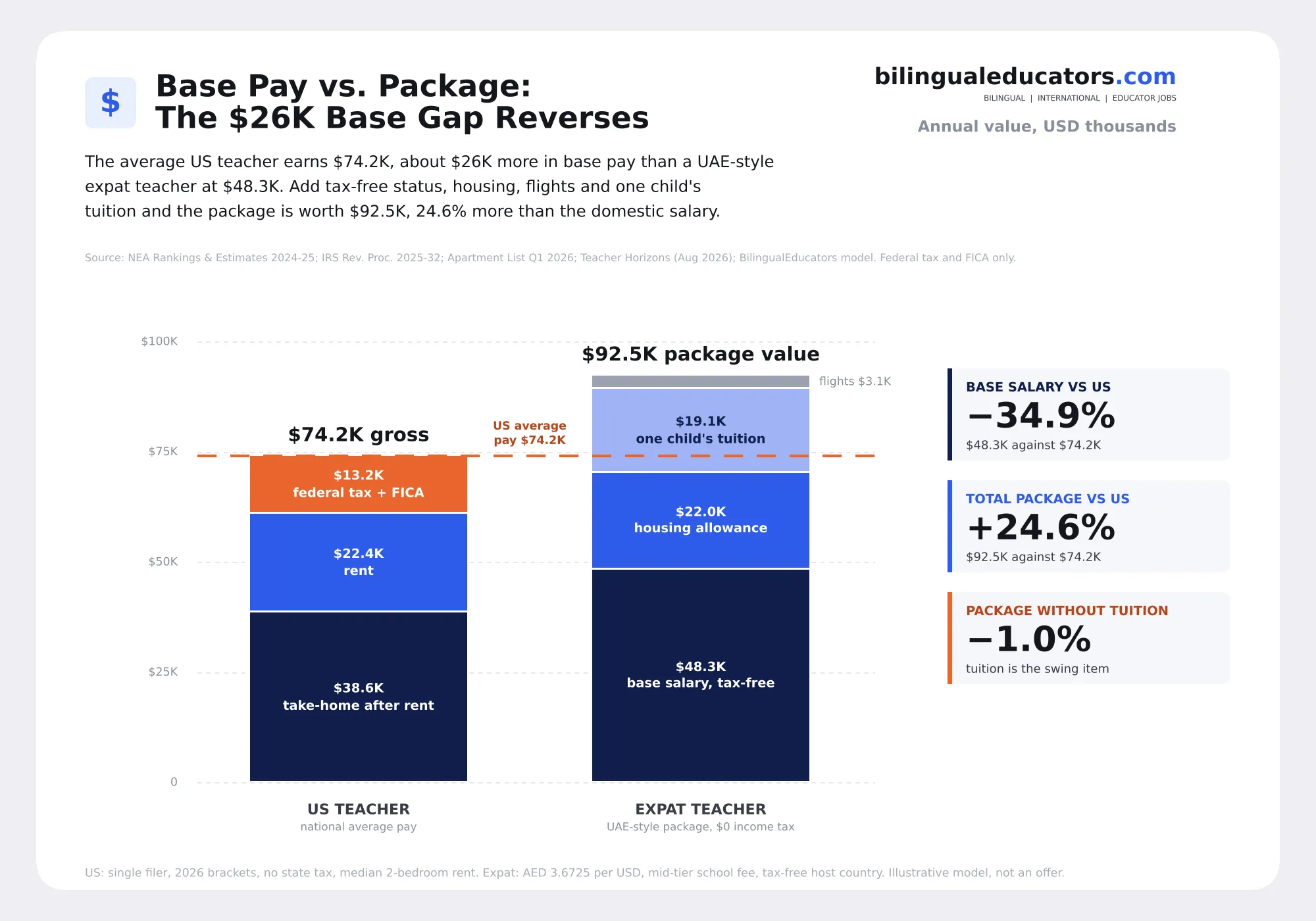 Base Pay vs. Expat Benefits: Why a Tax-Free Package Can Beat a Higher US Salary